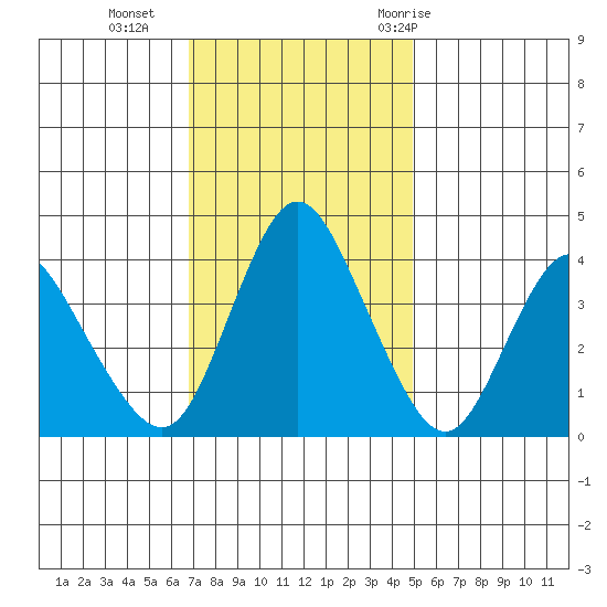 Point Buckler tide chart for Monday, November 15, 2021