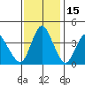 Point Buckler tide chart for Monday, November 15, 2021