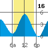 Point Buckler tide chart for Tuesday, November 16, 2021
