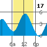 Point Buckler tide chart for Wednesday, November 17, 2021