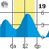 Point Buckler tide chart for Friday, November 19, 2021