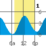 Point Buckler tide chart for Monday, November 1, 2021