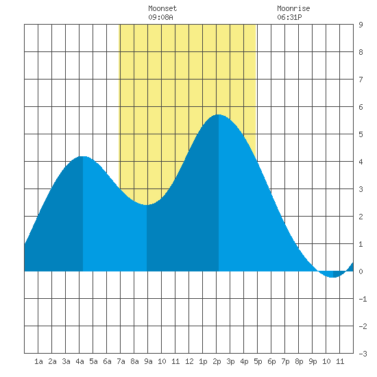 Point Buckler tide chart for Sunday, November 21, 2021