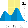 Point Buckler tide chart for Sunday, November 21, 2021