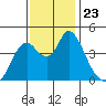 Point Buckler tide chart for Tuesday, November 23, 2021