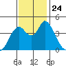 Point Buckler tide chart for Wednesday, November 24, 2021