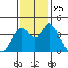 Point Buckler tide chart for Thursday, November 25, 2021