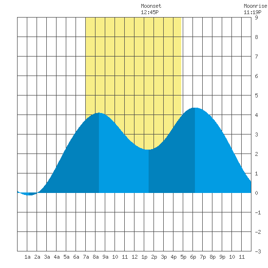Point Buckler tide chart for Friday, November 26, 2021