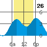 Point Buckler tide chart for Friday, November 26, 2021