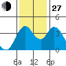 Point Buckler tide chart for Saturday, November 27, 2021