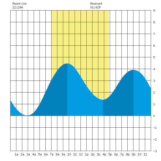 Point Buckler tide chart for Sunday, November 28, 2021