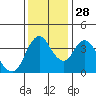 Point Buckler tide chart for Sunday, November 28, 2021