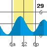 Point Buckler tide chart for Monday, November 29, 2021