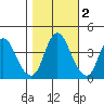 Point Buckler tide chart for Tuesday, November 2, 2021