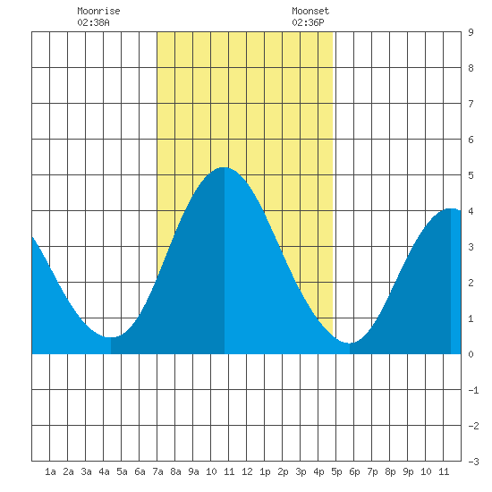 Point Buckler tide chart for Tuesday, November 30, 2021