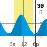 Point Buckler tide chart for Tuesday, November 30, 2021