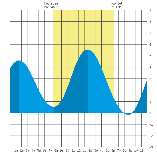 Point Buckler tide chart for Wednesday, November 3, 2021