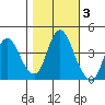 Point Buckler tide chart for Wednesday, November 3, 2021