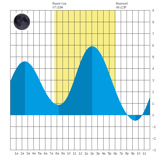 Point Buckler tide chart for Thursday, November 4, 2021