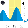 Point Buckler tide chart for Thursday, November 4, 2021