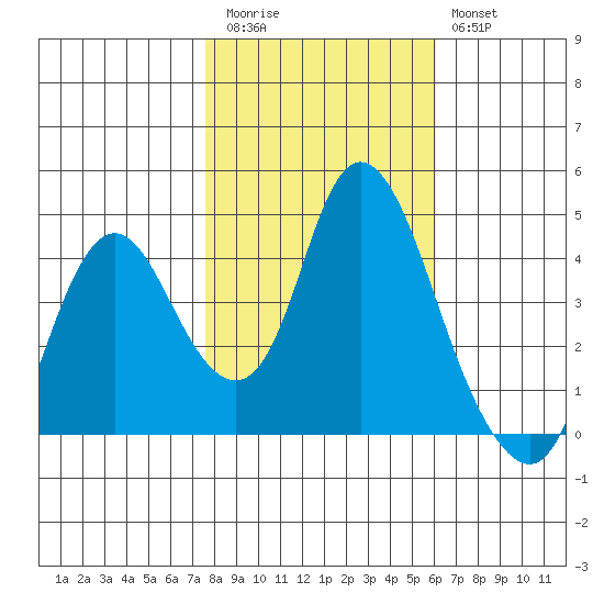 Point Buckler tide chart for Friday, November 5, 2021