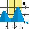 Point Buckler tide chart for Friday, November 5, 2021