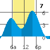 Point Buckler tide chart for Sunday, November 7, 2021
