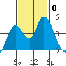 Point Buckler tide chart for Monday, November 8, 2021