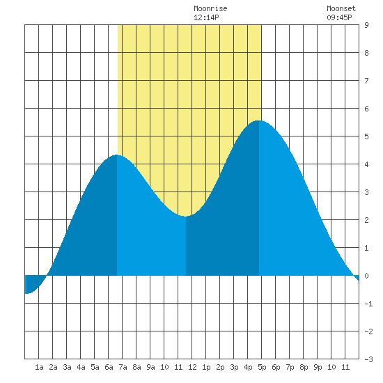 Point Buckler tide chart for Tuesday, November 9, 2021