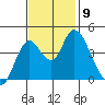 Point Buckler tide chart for Tuesday, November 9, 2021