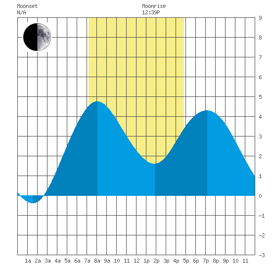 Point Buckler tide chart for Friday, December 10, 2021