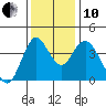 Point Buckler tide chart for Friday, December 10, 2021