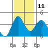 Point Buckler tide chart for Saturday, December 11, 2021