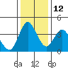 Point Buckler tide chart for Sunday, December 12, 2021