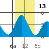 Point Buckler tide chart for Monday, December 13, 2021