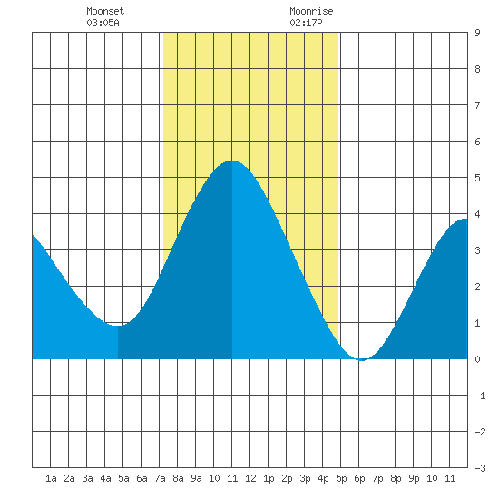 Point Buckler tide chart for Tuesday, December 14, 2021