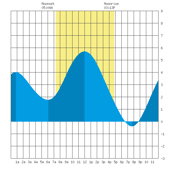 Point Buckler tide chart for Thursday, December 16, 2021