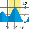 Point Buckler tide chart for Friday, December 17, 2021