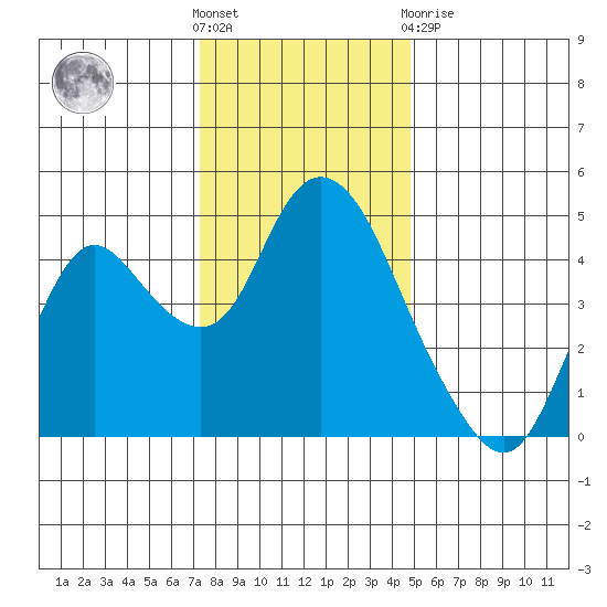 Point Buckler tide chart for Saturday, December 18, 2021
