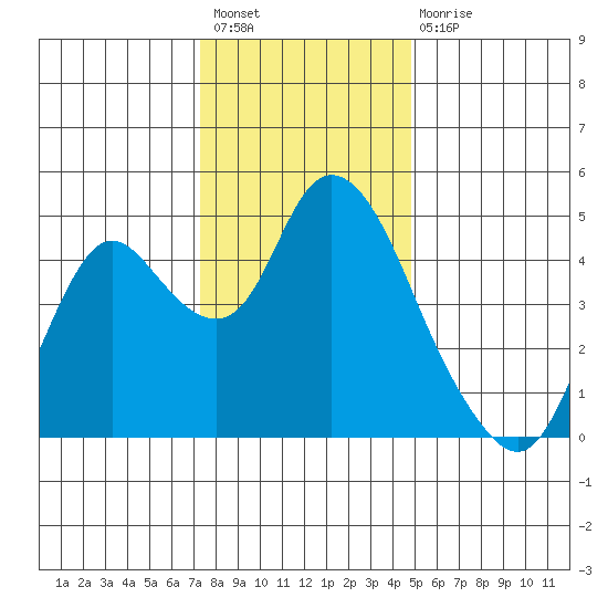 Point Buckler tide chart for Sunday, December 19, 2021