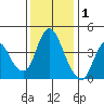 Point Buckler tide chart for Wednesday, December 1, 2021