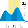 Point Buckler tide chart for Tuesday, December 21, 2021