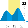 Point Buckler tide chart for Wednesday, December 22, 2021