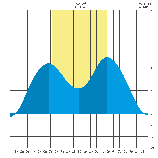 Point Buckler tide chart for Friday, December 24, 2021