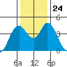 Point Buckler tide chart for Friday, December 24, 2021