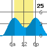 Point Buckler tide chart for Saturday, December 25, 2021