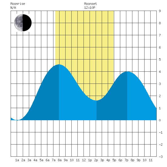 Point Buckler tide chart for Sunday, December 26, 2021