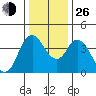 Point Buckler tide chart for Sunday, December 26, 2021