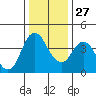 Point Buckler tide chart for Monday, December 27, 2021