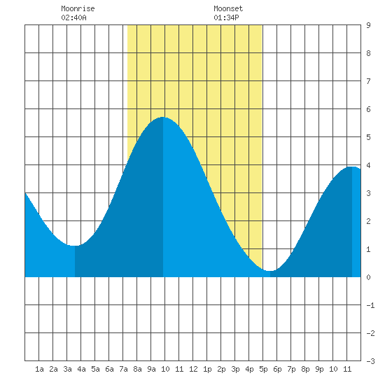 Point Buckler tide chart for Wednesday, December 29, 2021